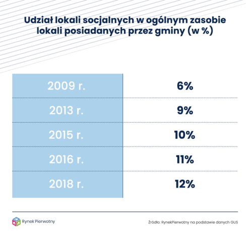 Rośnie liczba lokali socjalnych